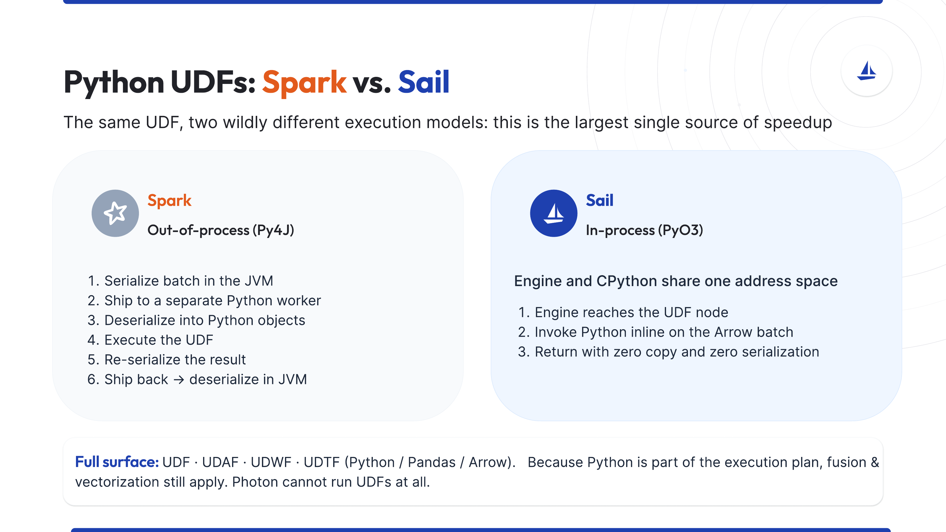 Spark executes Python UDFs out of process, while Sail executes them in process through PyO3 and Arrow memory.