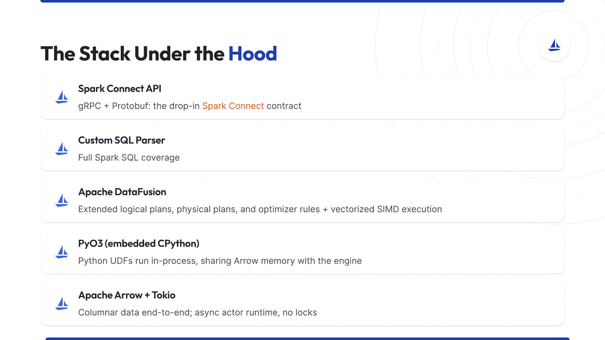 The Sail stack combines Spark Connect, a Spark SQL parser, DataFusion, PyO3, Arrow, and Tokio.
