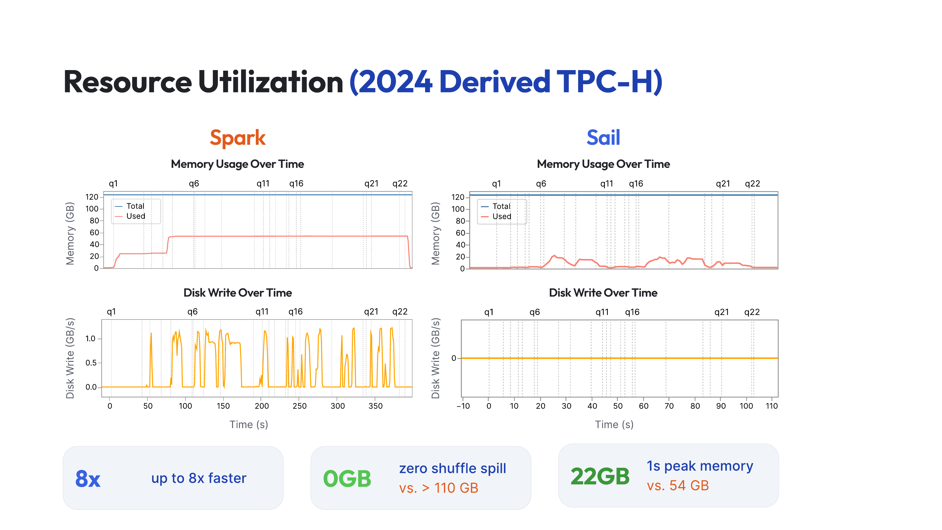 LakeSail's technical deck reports up to 8x per-query speedups over Spark on a derived TPC-H benchmark.